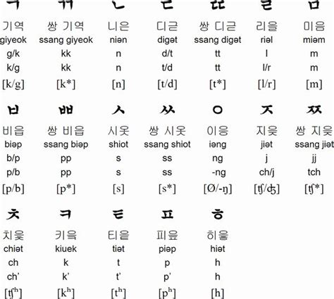 Korean Alphabet Letters Az Lovely Korean Alphabet Pronunciation And