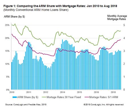 Are Adjustable Rate Mortgages More Popular As Mortgages Rates Rise