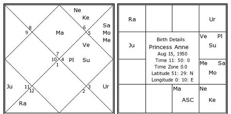 This article is related to abroad settlement by astrology. Princess Anne Birth Chart | Princess Anne Kundli ...