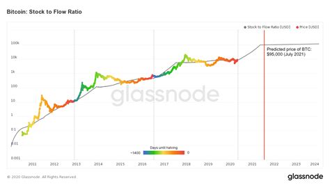 Bitcoin Stock To Flow Ratio Glassnode Bitcoin Inventory To
