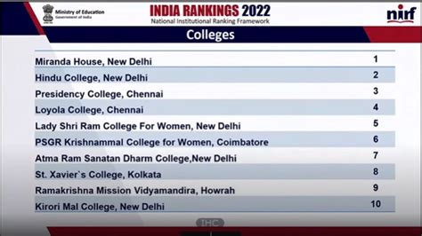 miranda house named best college of india in nirf rankings 2022 check top 10 colleges list here