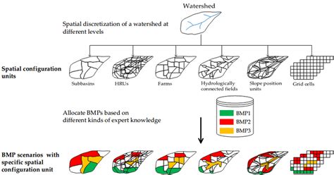 Schematic Diagram Of Spatial Discretization Of A Watershed At Different