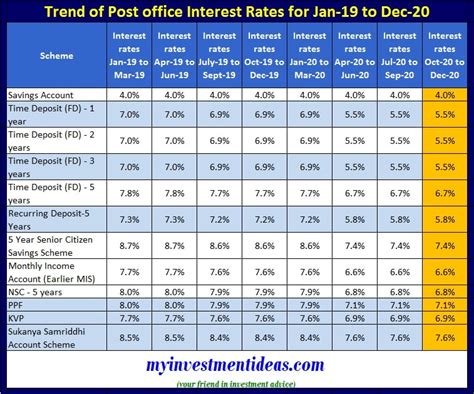 This page provides values for interest rate reported in several countries. Latest Post Office Small Saving Scheme interest Rates ...