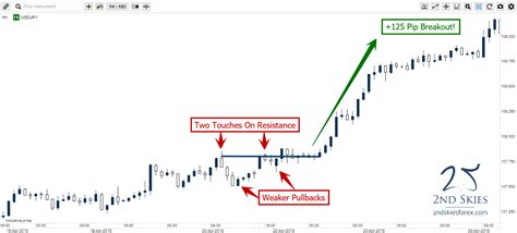 Forex Breakout Trading Strategy Trading Forex Breakout Patterns