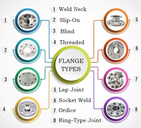 TYPES OF FLANGES PIPING KNOWLEDGE