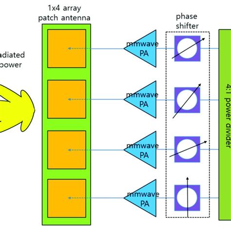 Block Diagram Of 1 × 4 Array Antennas And Transmitter Chains In 5g