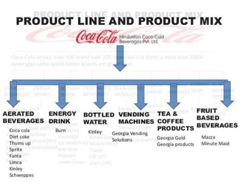 Coca Cola Product Line And Product Mix