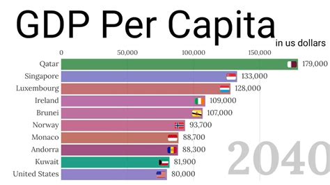 Small, rich countries and more developed industrial countries tend to have the highest per capita gdp. GDP Per Capita Ranking of Top 10 County ( 1800-2040) - YouTube