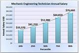 Gas Service Technician Salary Images