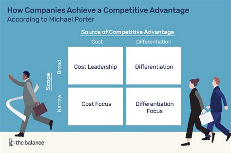 Competitive Advantage: What Is It?