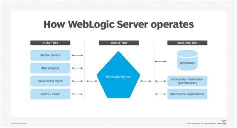 What Is Weblogic Server How Does It Work