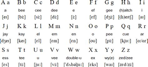 English Language Alphabet And Pronunciation Letter Sounds Alphabet