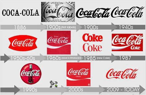 Evolution Of Coke Logo From Till Now Unusual Facts
