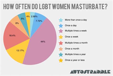 autostraddle on twitter according to our sex survey queer women masturbate more than straight