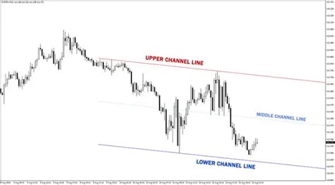 Auto Trend Channel Indicator Mt4 Free Download Best Forex