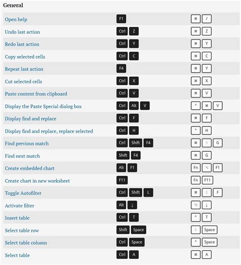 We can copy almost anything from the internet, but cutting a text or an image from the web is not possible. Handy #Mac & #PC #keyboard #shortcuts to use in your # ...