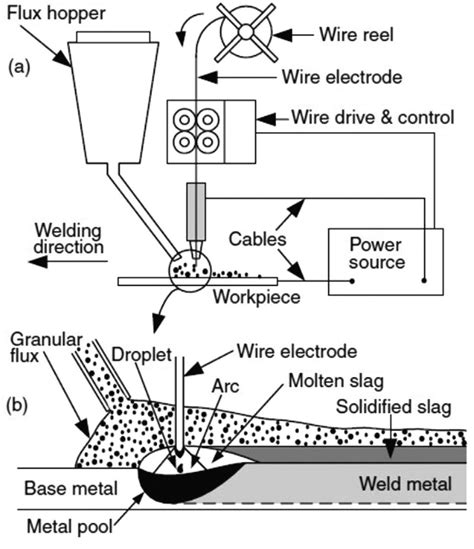 Schematic Diagram Of Submerged Arc Welding Circuit Diagram