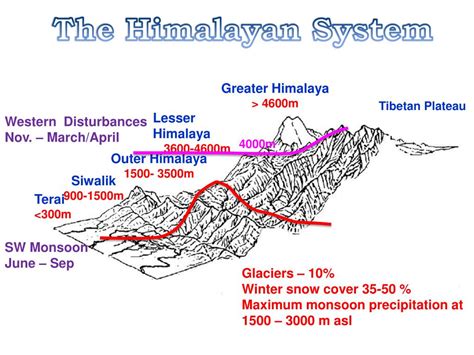 Ppt International Rivers Of Western Himalayas Hydrological