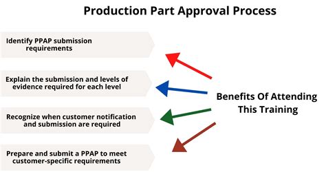 Production Part Approval Process Training Tetrahedron
