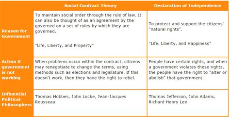 Social contract theory says a government is only allowed to govern with the permission of the governed. Blog Archives - Mr. Holcey's History Site