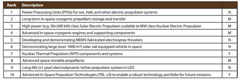 Nasa Space Propulsion Technology Roadmap