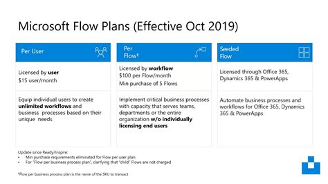 Changes To Dynamics 365 Licensing October 2019 Youtube
