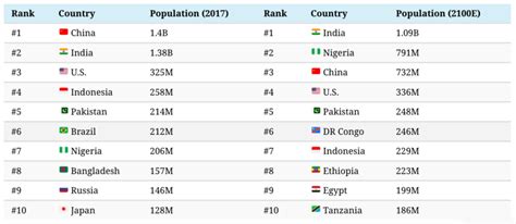 These Countries Will Have The Largest Populations By 2100 World
