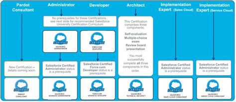 Enable dev hub features in your org. SimplySfdc.com: Salesforce Certification Matters