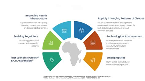 Why Africa Africa Clinical Trial Solutions Acts