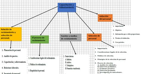 Gestion Estrategica Mapa Conceptual De Capacitación Y Adiestramiento