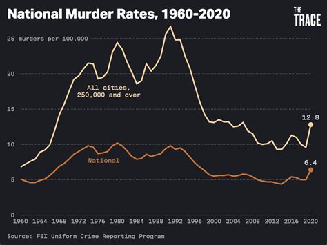What Caused The 2020 Homicide Spike By Scott Alexander