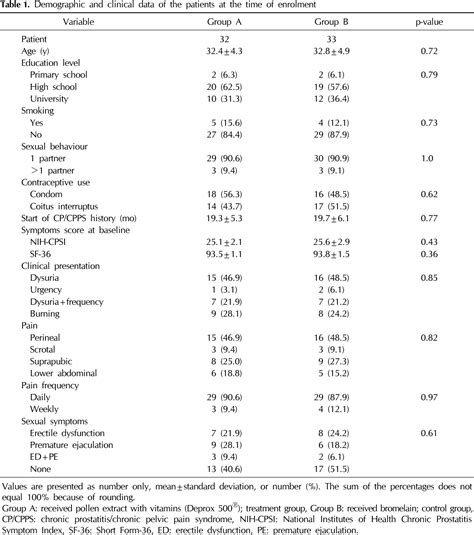 Table 1 From The Clinical Efficacy Of Pollen Extract And Vitamins On