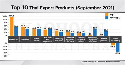 Thai Exports Growth In September Beats Forecast