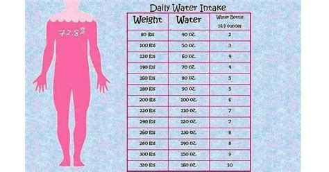 In general, you should try to drink between half an ounce to an ounce of water per day for each pound you weigh. How Much Water You Should Drink According to Your Body ...