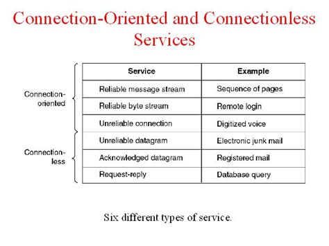 Network protocols simplify communication between different digital devices and are so important to modern connection that you likely use them every day, whether or network management protocols define and describe the various procedures needed to effectively operate a computer network. Connection-Oriented and Connectionless Services