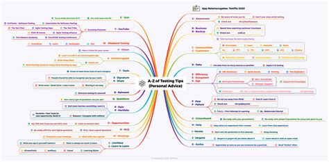 Software Engineer Rahuls Mind Map Journey With Xmind Xmind The Most