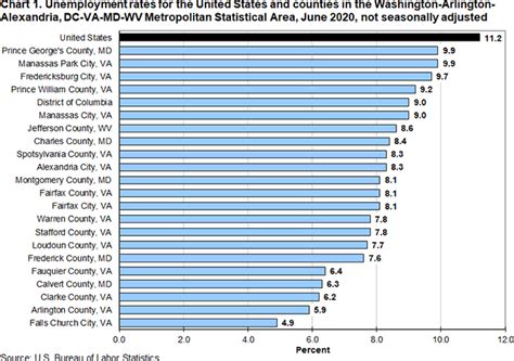 Unemployment In The Washington Area By County June 2020 Mid