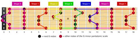G Minor Pentatonic Scale Notes And Shapebox