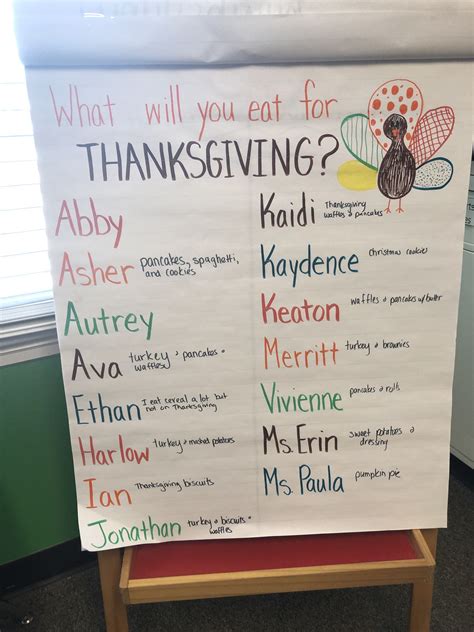 What Will You Eat For Thanksgiving Anchor Chart