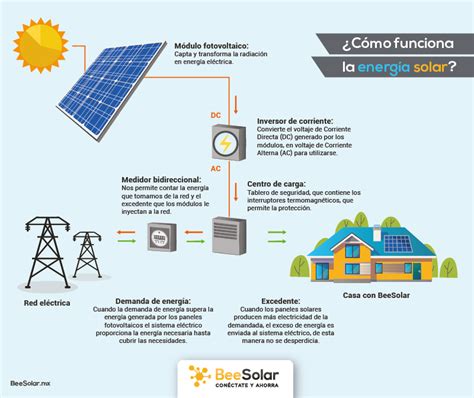 ¿cómo Funciona La Energía Solar Conectada A Cfe Beesolar
