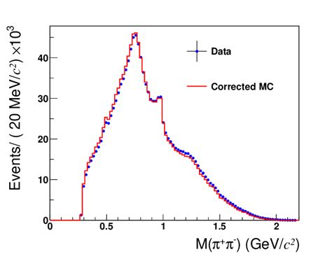 Invariant Mass Distributions Of π π − From Data And The Corrected Mc