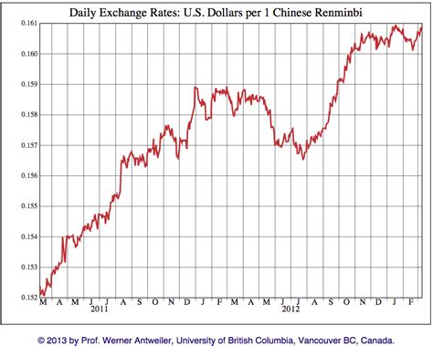 Chinese yuan (cny) and united states dollar (usd) currency exchange rate conversion calculator. Why the RMB rate might well go down - QualityInspection.org