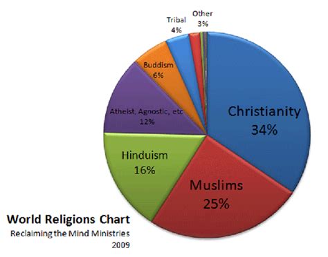 Artificial intelligence asia india latest news. What religion has the most adherents in the world? - Quora