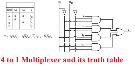 Multiplexer In Digital Electronics Javatpoint Off