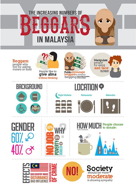 The economy of malaysia is the sixth largest in southeast asia according to the international monetary fund 2020. Beggars In Malaysia - Infographic on Behance