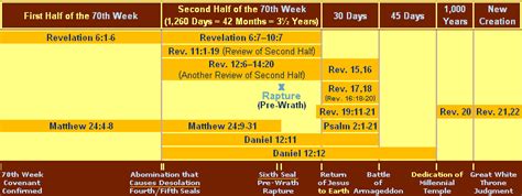 The Chronology Of Revelation Part 1