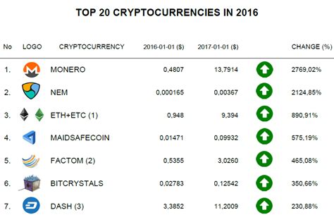 What are the top 10 cryptos worth trading within the next 12 months? NEM's cryptocurrency XEM on position two of the list of ...