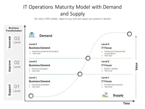 It Operations Maturity Model With Demand And Supply Presentation
