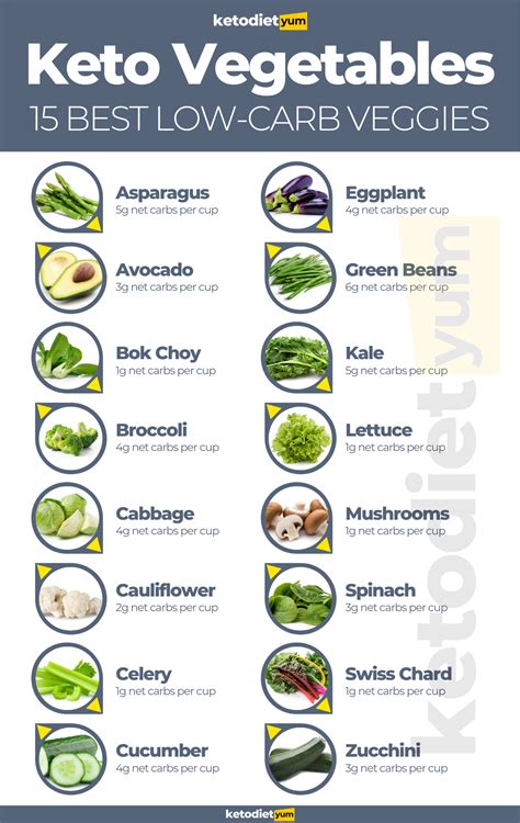 Keto Vegetables List Veggie Carbs And Recipes Printable Pdf Keto