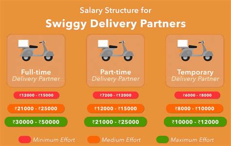 Swiggy Delivery Boy Job Full Details Timings Salary Documents